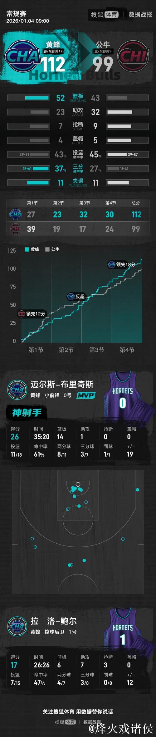 布里奇斯26分14板 黄蜂逆转公牛终结三连败